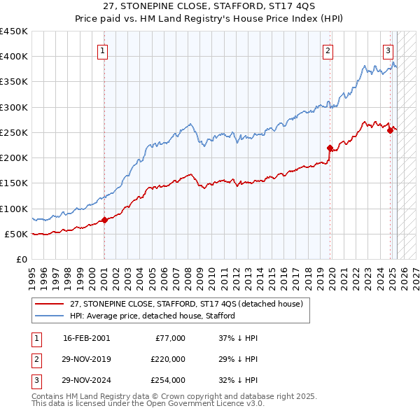 27, STONEPINE CLOSE, STAFFORD, ST17 4QS: Price paid vs HM Land Registry's House Price Index