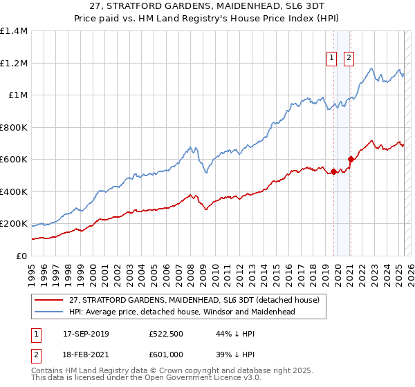 27, STRATFORD GARDENS, MAIDENHEAD, SL6 3DT: Price paid vs HM Land Registry's House Price Index