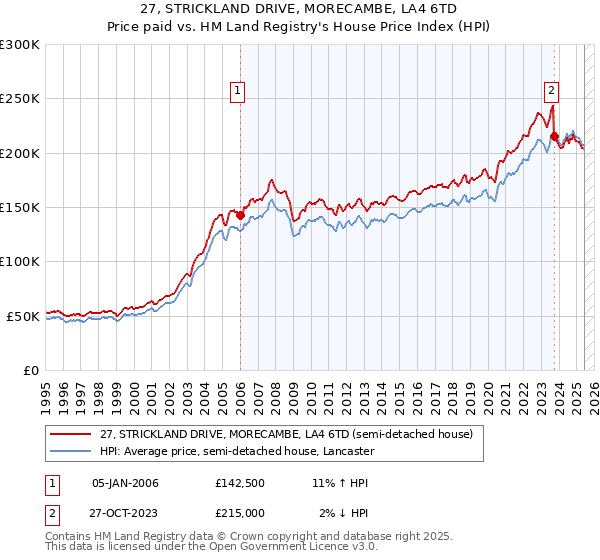 27, STRICKLAND DRIVE, MORECAMBE, LA4 6TD: Price paid vs HM Land Registry's House Price Index