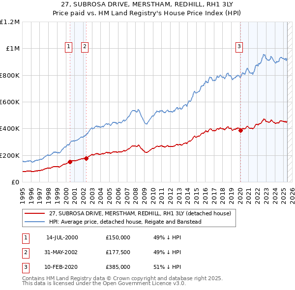 27, SUBROSA DRIVE, MERSTHAM, REDHILL, RH1 3LY: Price paid vs HM Land Registry's House Price Index