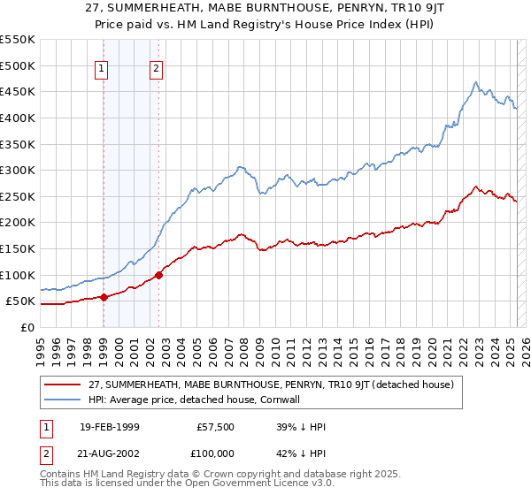 27, SUMMERHEATH, MABE BURNTHOUSE, PENRYN, TR10 9JT: Price paid vs HM Land Registry's House Price Index