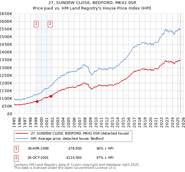 27, SUNDEW CLOSE, BEDFORD, MK42 0SR: Price paid vs HM Land Registry's House Price Index