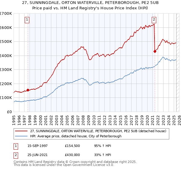 27, SUNNINGDALE, ORTON WATERVILLE, PETERBOROUGH, PE2 5UB: Price paid vs HM Land Registry's House Price Index