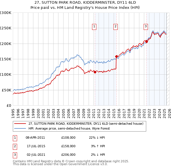 27, SUTTON PARK ROAD, KIDDERMINSTER, DY11 6LD: Price paid vs HM Land Registry's House Price Index