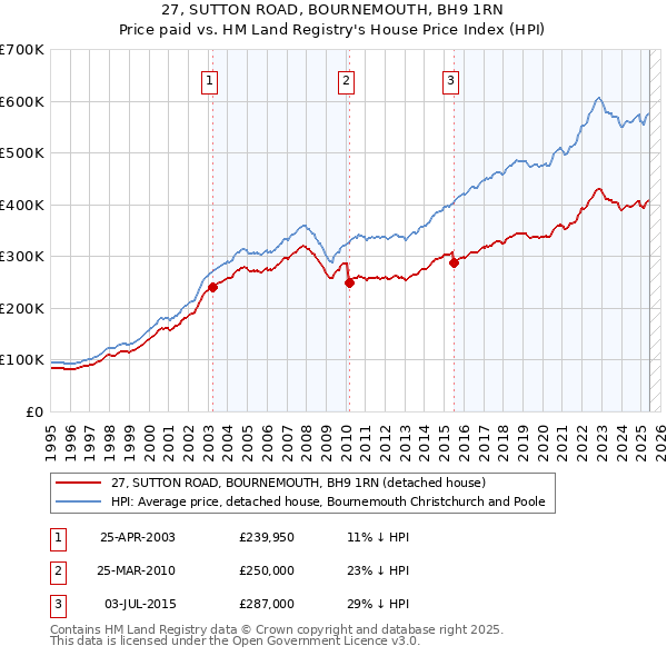 27, SUTTON ROAD, BOURNEMOUTH, BH9 1RN: Price paid vs HM Land Registry's House Price Index
