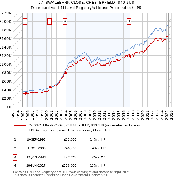 27, SWALEBANK CLOSE, CHESTERFIELD, S40 2US: Price paid vs HM Land Registry's House Price Index