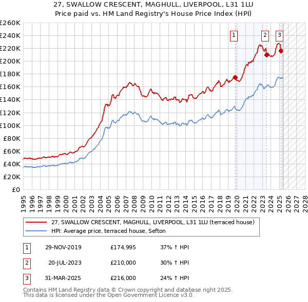27, SWALLOW CRESCENT, MAGHULL, LIVERPOOL, L31 1LU: Price paid vs HM Land Registry's House Price Index