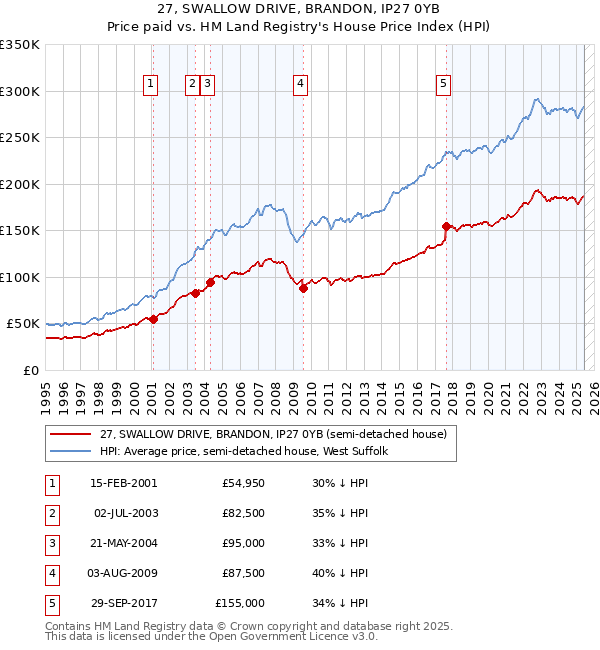27, SWALLOW DRIVE, BRANDON, IP27 0YB: Price paid vs HM Land Registry's House Price Index