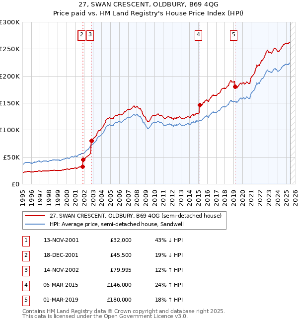 27, SWAN CRESCENT, OLDBURY, B69 4QG: Price paid vs HM Land Registry's House Price Index