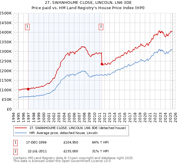 27, SWANHOLME CLOSE, LINCOLN, LN6 3DE: Price paid vs HM Land Registry's House Price Index