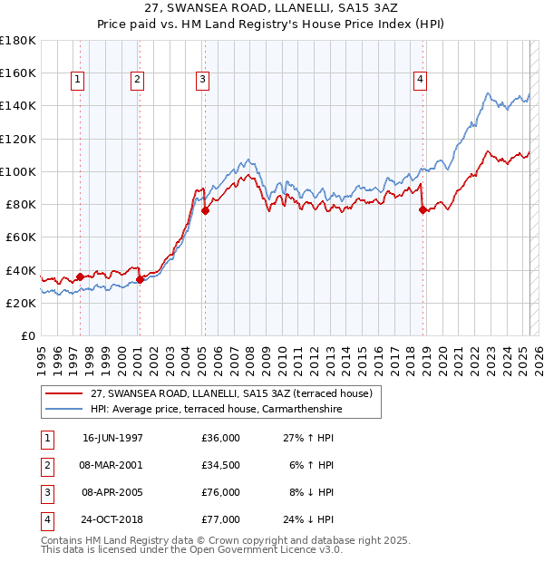 27, SWANSEA ROAD, LLANELLI, SA15 3AZ: Price paid vs HM Land Registry's House Price Index