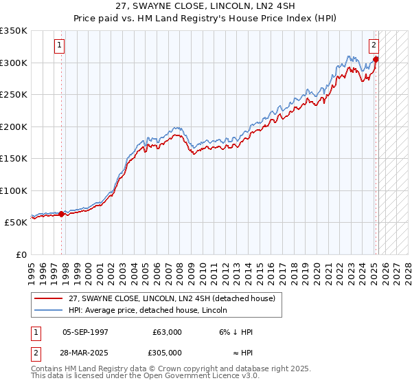 27, SWAYNE CLOSE, LINCOLN, LN2 4SH: Price paid vs HM Land Registry's House Price Index