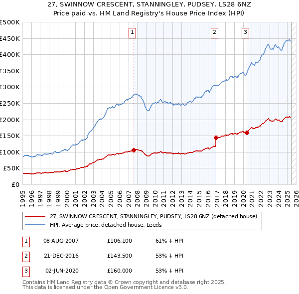 27, SWINNOW CRESCENT, STANNINGLEY, PUDSEY, LS28 6NZ: Price paid vs HM Land Registry's House Price Index