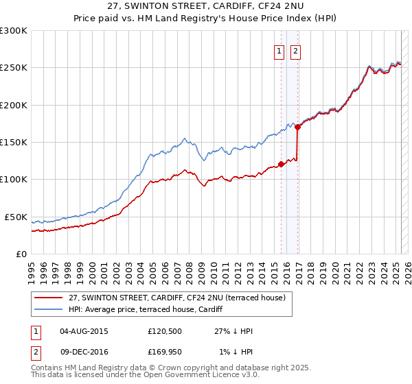 27, SWINTON STREET, CARDIFF, CF24 2NU: Price paid vs HM Land Registry's House Price Index
