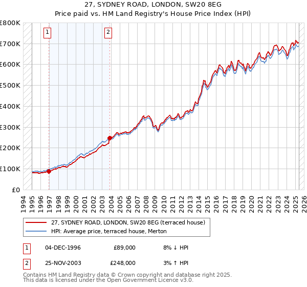 27, SYDNEY ROAD, LONDON, SW20 8EG: Price paid vs HM Land Registry's House Price Index