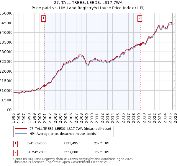 27, TALL TREES, LEEDS, LS17 7WA: Price paid vs HM Land Registry's House Price Index