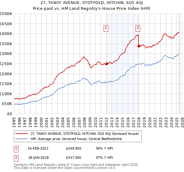 27, TANSY AVENUE, STOTFOLD, HITCHIN, SG5 4GJ: Price paid vs HM Land Registry's House Price Index