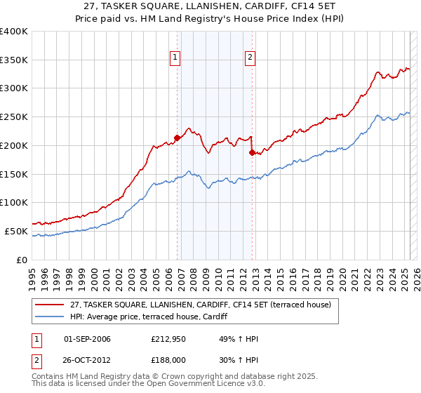 27, TASKER SQUARE, LLANISHEN, CARDIFF, CF14 5ET: Price paid vs HM Land Registry's House Price Index