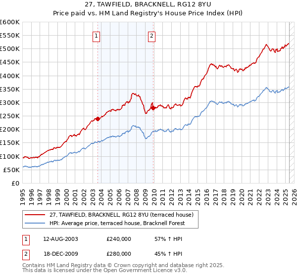 27, TAWFIELD, BRACKNELL, RG12 8YU: Price paid vs HM Land Registry's House Price Index