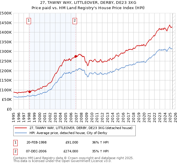 27, TAWNY WAY, LITTLEOVER, DERBY, DE23 3XG: Price paid vs HM Land Registry's House Price Index