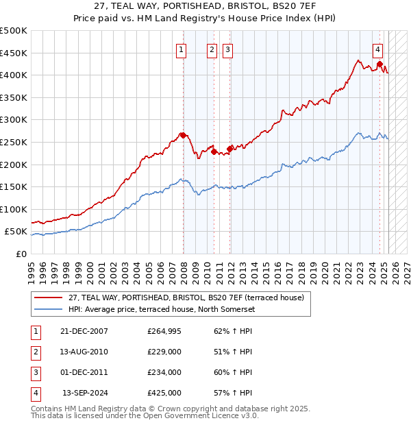 27, TEAL WAY, PORTISHEAD, BRISTOL, BS20 7EF: Price paid vs HM Land Registry's House Price Index