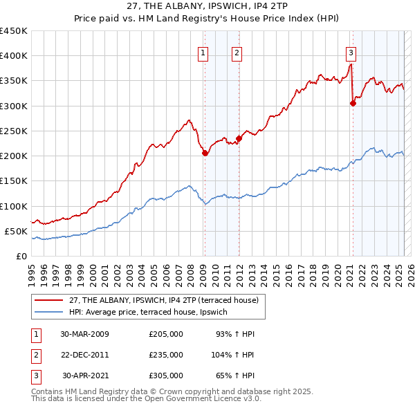 27, THE ALBANY, IPSWICH, IP4 2TP: Price paid vs HM Land Registry's House Price Index