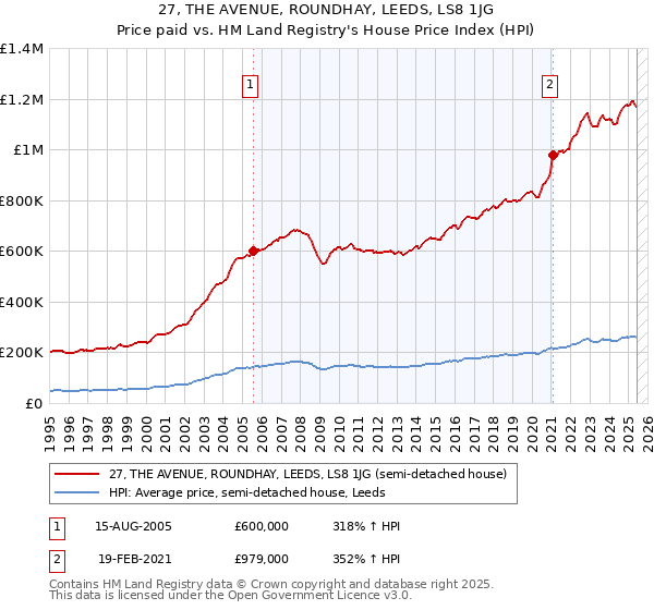 27, THE AVENUE, ROUNDHAY, LEEDS, LS8 1JG: Price paid vs HM Land Registry's House Price Index