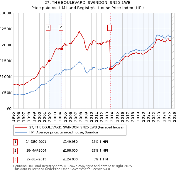 27, THE BOULEVARD, SWINDON, SN25 1WB: Price paid vs HM Land Registry's House Price Index