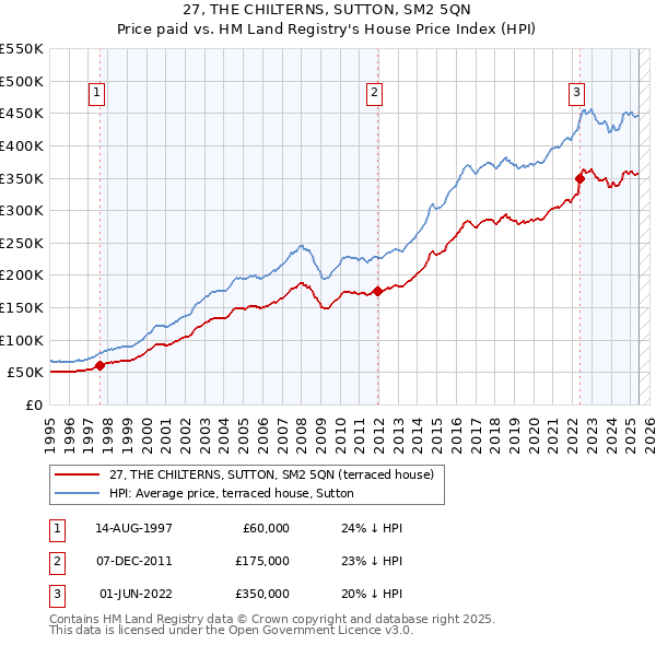 27, THE CHILTERNS, SUTTON, SM2 5QN: Price paid vs HM Land Registry's House Price Index