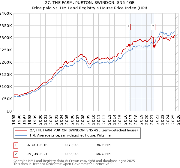 27, THE FARM, PURTON, SWINDON, SN5 4GE: Price paid vs HM Land Registry's House Price Index