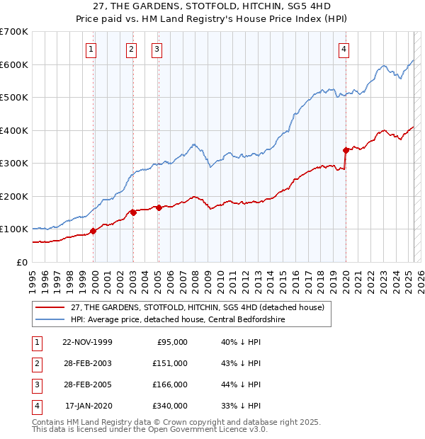 27, THE GARDENS, STOTFOLD, HITCHIN, SG5 4HD: Price paid vs HM Land Registry's House Price Index