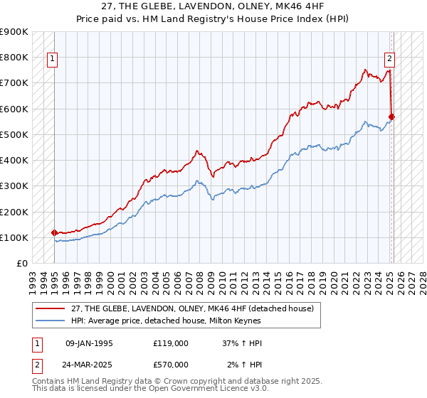 27, THE GLEBE, LAVENDON, OLNEY, MK46 4HF: Price paid vs HM Land Registry's House Price Index