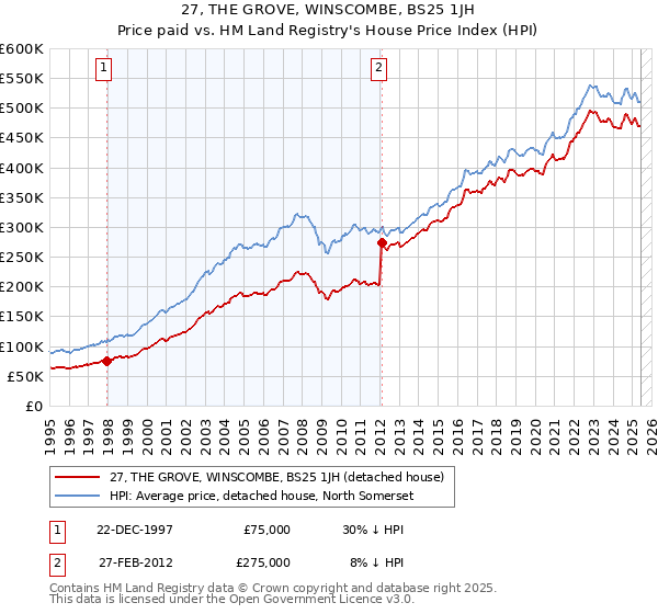 27, THE GROVE, WINSCOMBE, BS25 1JH: Price paid vs HM Land Registry's House Price Index