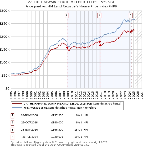 27, THE HAYWAIN, SOUTH MILFORD, LEEDS, LS25 5GE: Price paid vs HM Land Registry's House Price Index