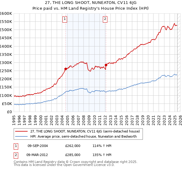 27, THE LONG SHOOT, NUNEATON, CV11 6JG: Price paid vs HM Land Registry's House Price Index