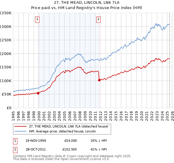 27, THE MEAD, LINCOLN, LN6 7LA: Price paid vs HM Land Registry's House Price Index