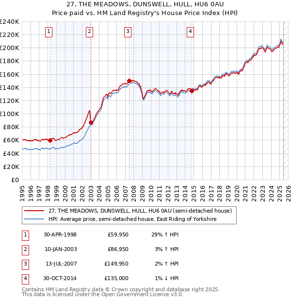 27, THE MEADOWS, DUNSWELL, HULL, HU6 0AU: Price paid vs HM Land Registry's House Price Index