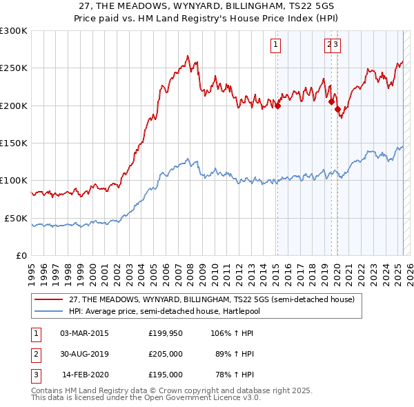 27, THE MEADOWS, WYNYARD, BILLINGHAM, TS22 5GS: Price paid vs HM Land Registry's House Price Index
