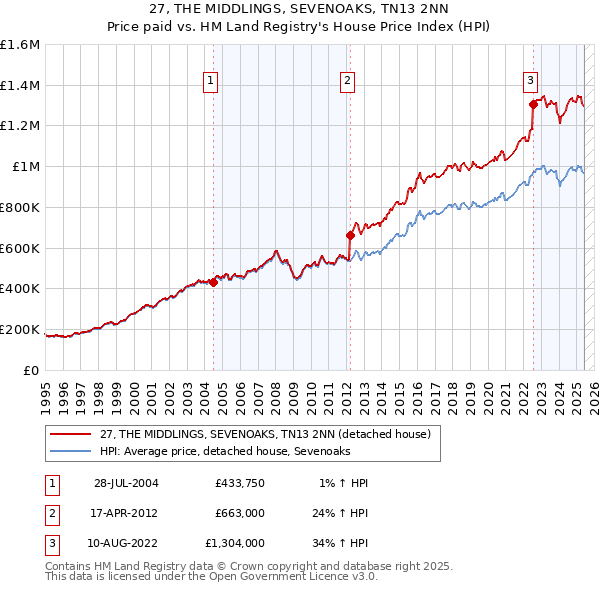 27, THE MIDDLINGS, SEVENOAKS, TN13 2NN: Price paid vs HM Land Registry's House Price Index