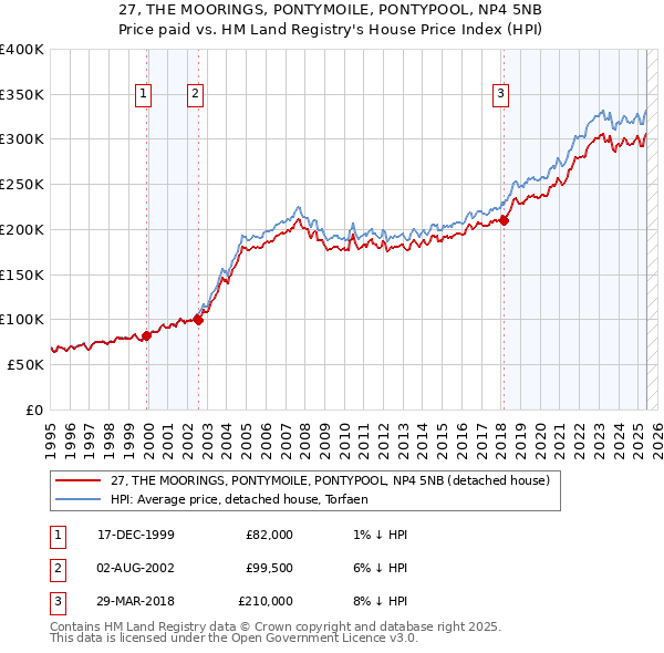 27, THE MOORINGS, PONTYMOILE, PONTYPOOL, NP4 5NB: Price paid vs HM Land Registry's House Price Index
