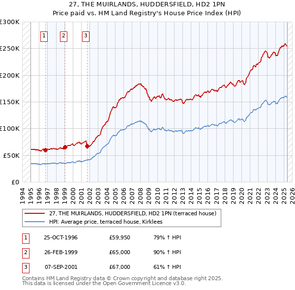 27, THE MUIRLANDS, HUDDERSFIELD, HD2 1PN: Price paid vs HM Land Registry's House Price Index