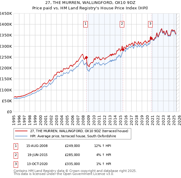 27, THE MURREN, WALLINGFORD, OX10 9DZ: Price paid vs HM Land Registry's House Price Index