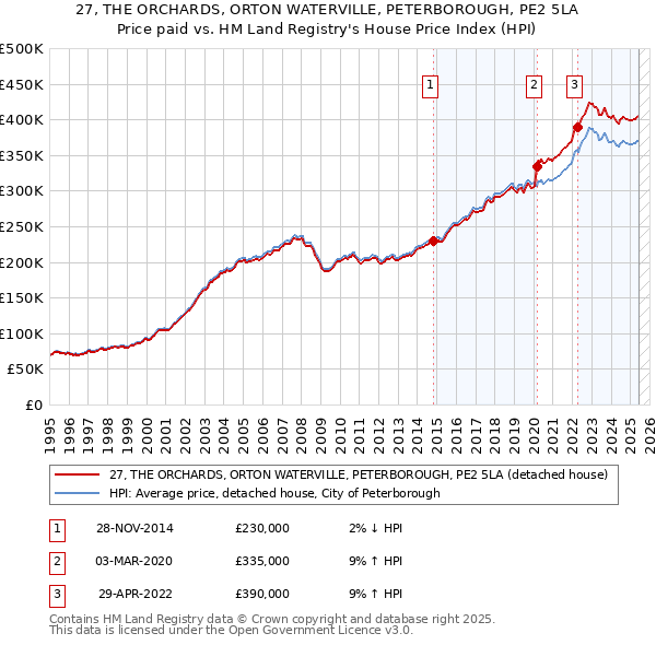 27, THE ORCHARDS, ORTON WATERVILLE, PETERBOROUGH, PE2 5LA: Price paid vs HM Land Registry's House Price Index