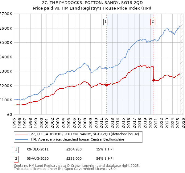 27, THE PADDOCKS, POTTON, SANDY, SG19 2QD: Price paid vs HM Land Registry's House Price Index