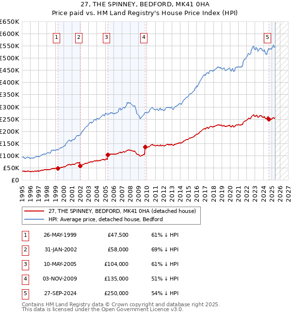 27, THE SPINNEY, BEDFORD, MK41 0HA: Price paid vs HM Land Registry's House Price Index