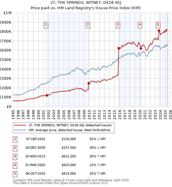 27, THE SPRINGS, WITNEY, OX28 4AJ: Price paid vs HM Land Registry's House Price Index
