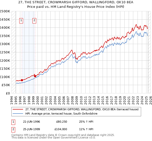 27, THE STREET, CROWMARSH GIFFORD, WALLINGFORD, OX10 8EA: Price paid vs HM Land Registry's House Price Index