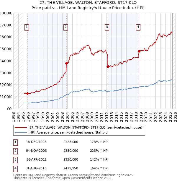27, THE VILLAGE, WALTON, STAFFORD, ST17 0LQ: Price paid vs HM Land Registry's House Price Index