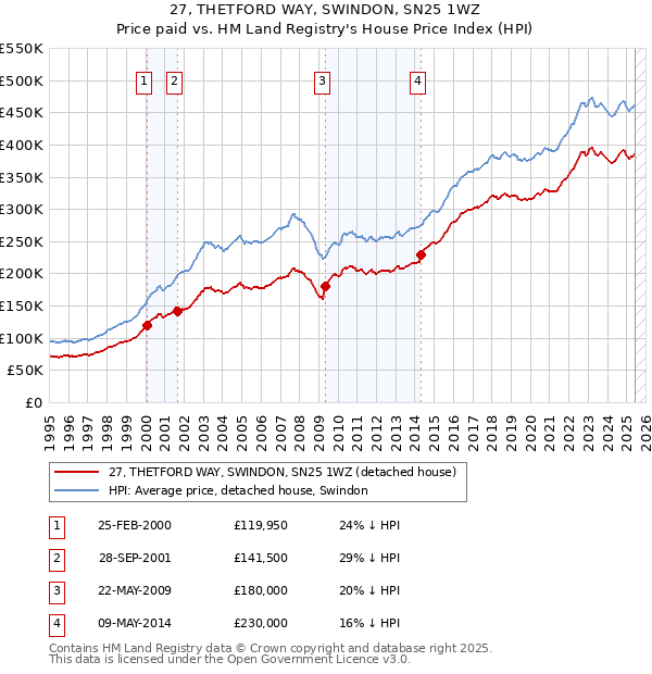 27, THETFORD WAY, SWINDON, SN25 1WZ: Price paid vs HM Land Registry's House Price Index