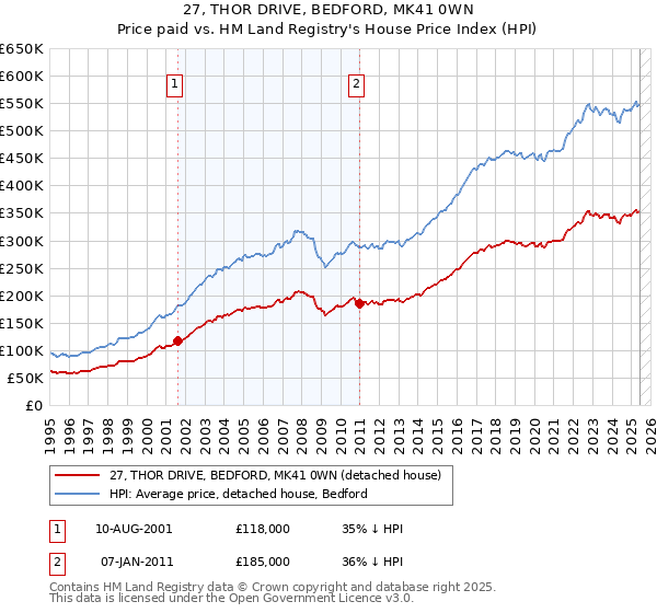 27, THOR DRIVE, BEDFORD, MK41 0WN: Price paid vs HM Land Registry's House Price Index